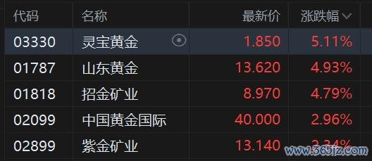 港股异动丨黄金股逆势上涨 金价冲击2100美元 机构看好金价再创新高